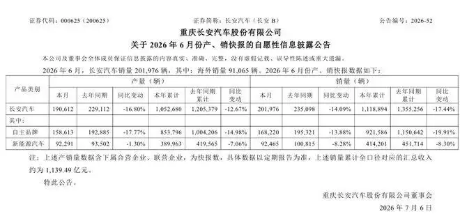 长安汽车2025年销量创新高，2026年6月海外销量亮眼，下半年目标挑战大