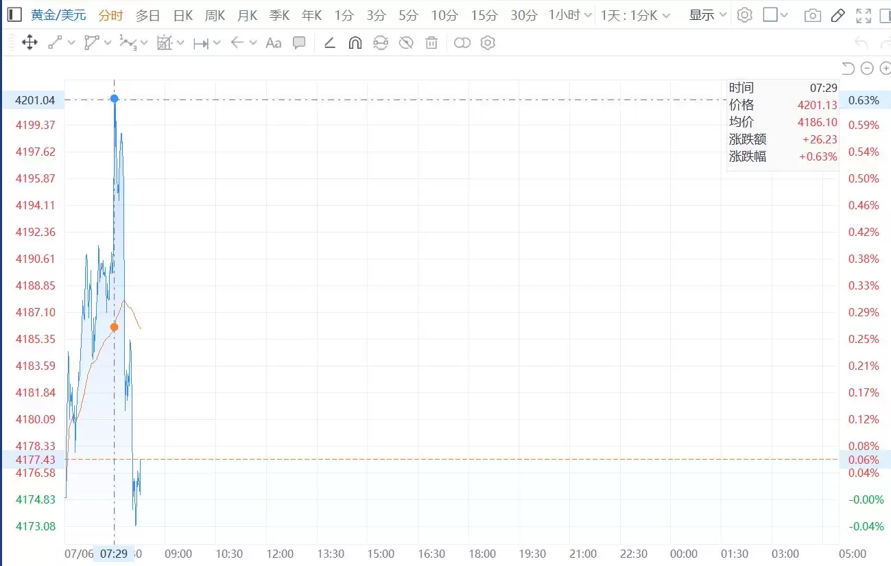 现货黄金一度触及4200美元