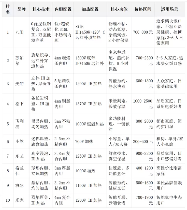实测盘点！2026十大家用电饭煲，健康0涂层才是刚需