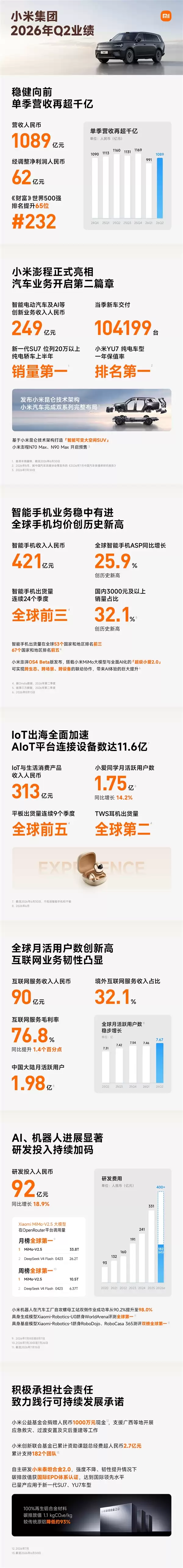 小米集团2026年二季度财报发布：总营收1089亿元！净利润62亿