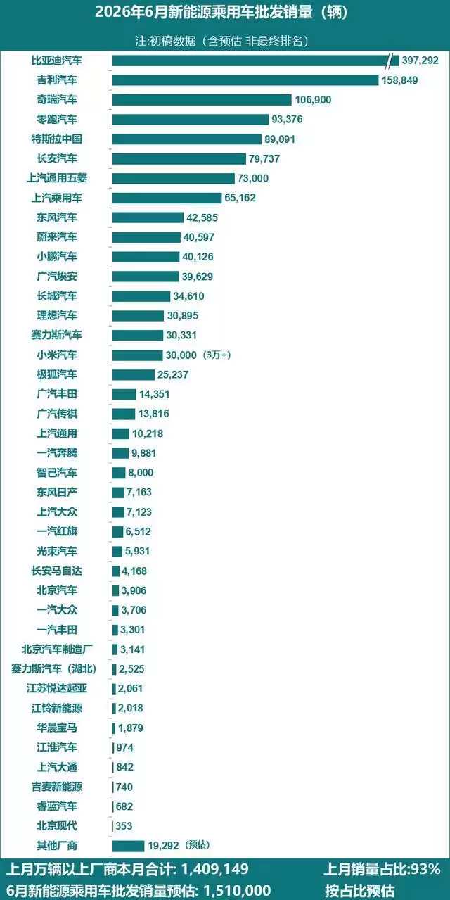 6月新能源乘用车厂商批发销量151万辆