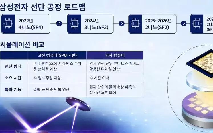 曝三星整合量子计算和AI，在芯片代工上追赶台积电