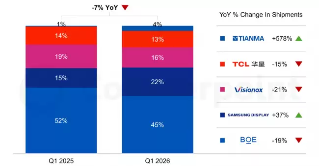 CounterPoint 称 iPhone Ultra 改写 2026 全球折叠面板（G-Y）格局 苹果首年贡献 29% 采购份额