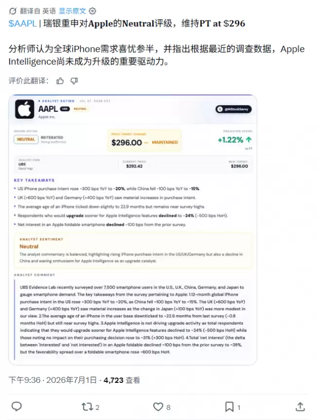 瑞银7500人调查显示苹果Siri吸引力下降5%24%愿意升级iPhone