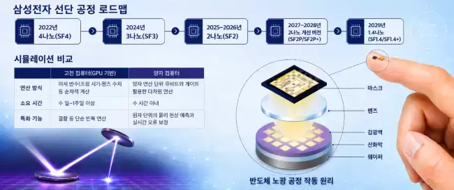 提升良率与降低成本三星整合量子计算与AI升级芯片光刻技术以追赶台积电