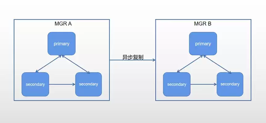 MGR主备集群实现异步连接故障转移