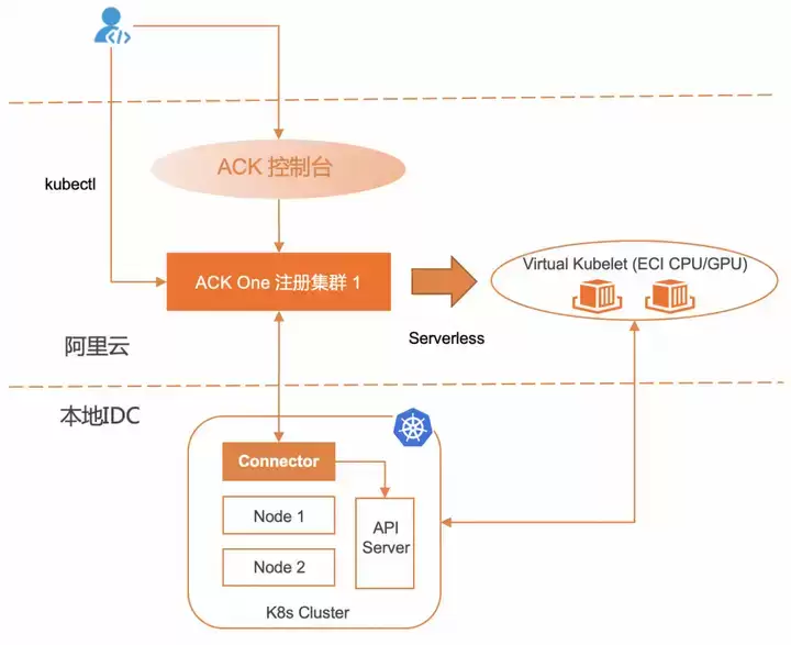 本地IDC中的K8s集群如何以Serverless方式使用云上计算资源