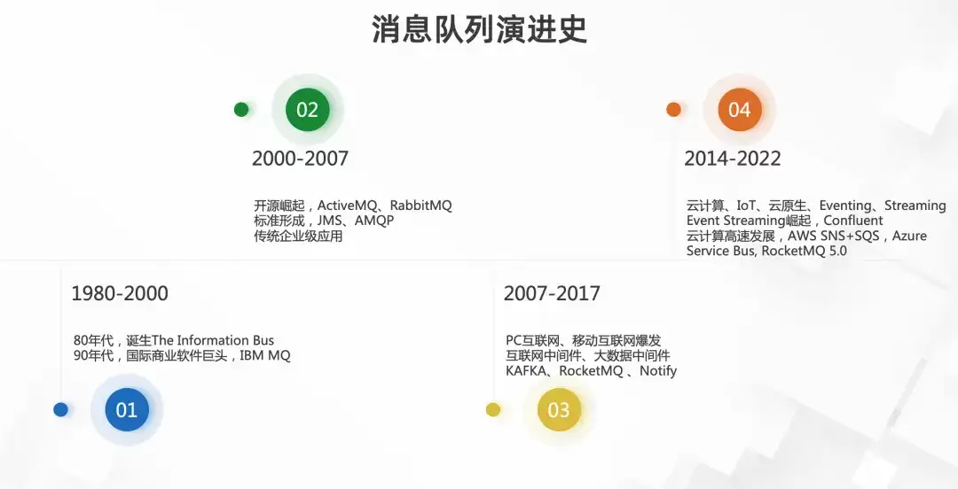 从互联网到云时代，ApacheRocketMQ是如何演进的？