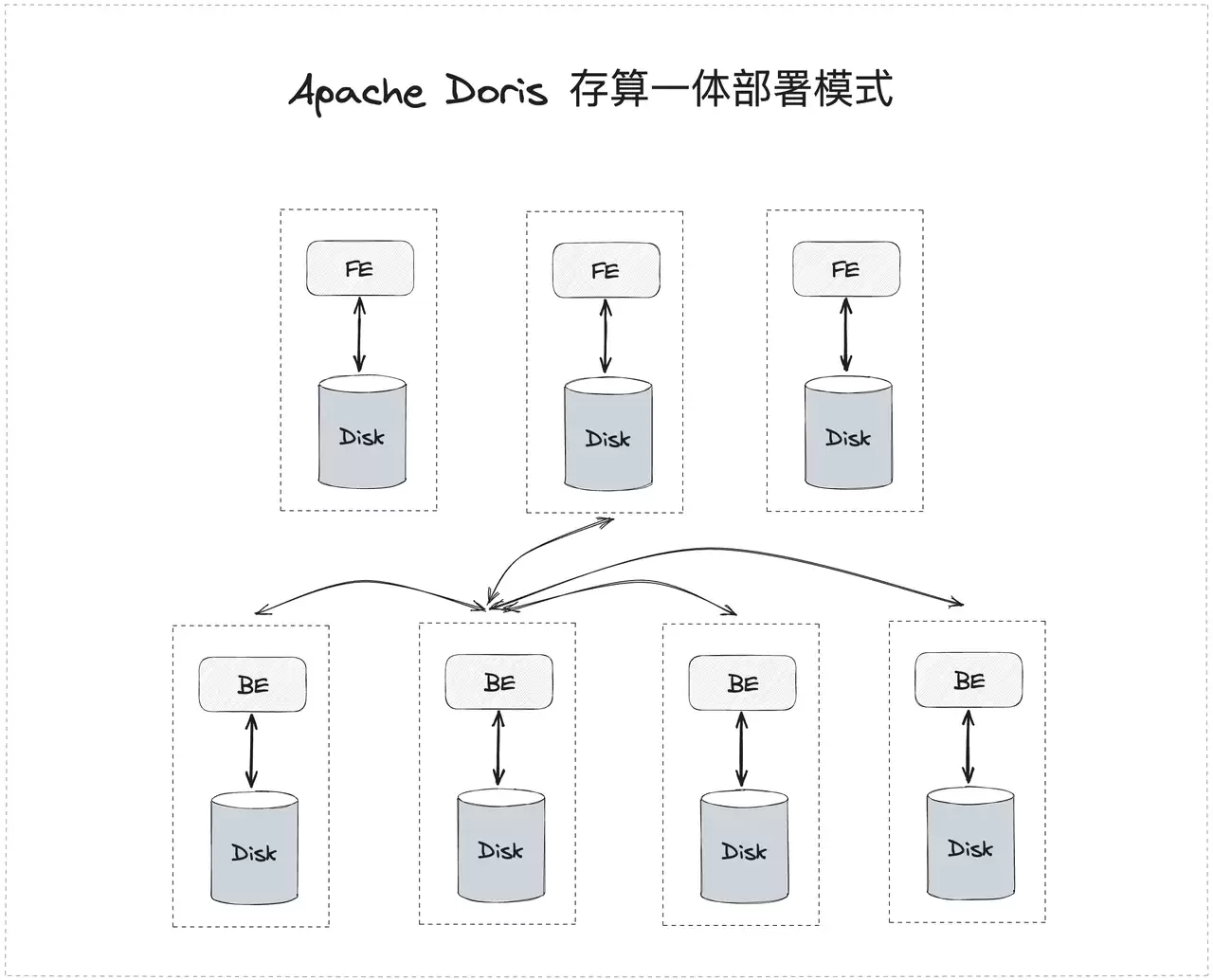 ApacheDoris巨大飞跃：存算分离新架构