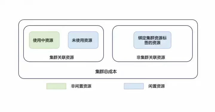 闲置资源优化，轻松检查集群中的空闲成本