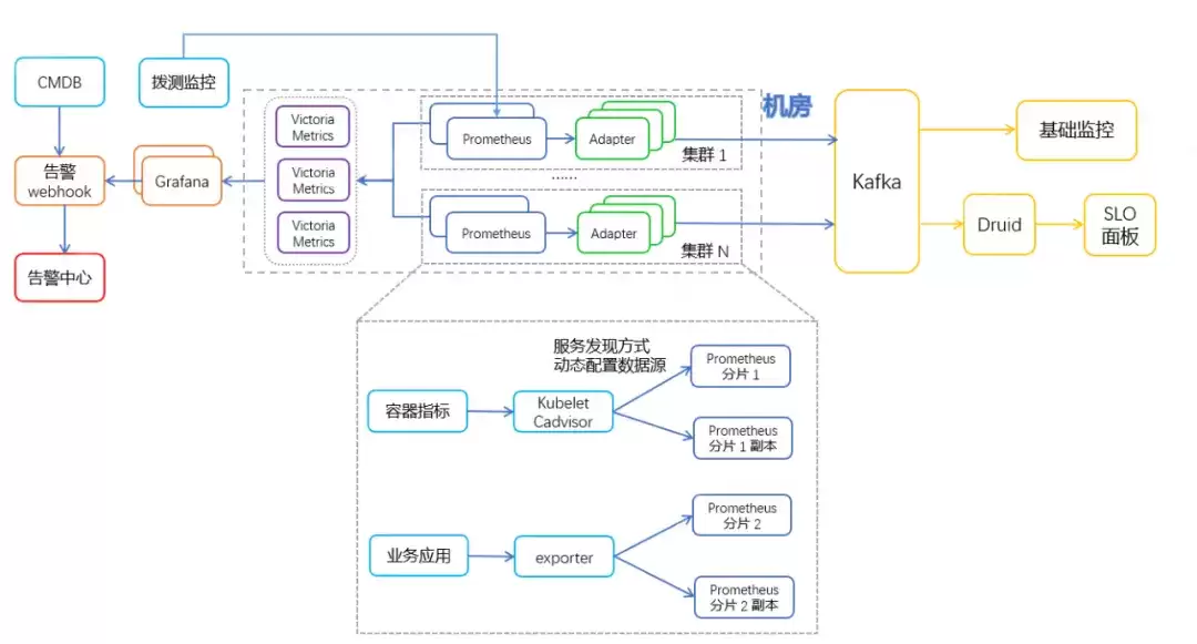 vivo容器集群监控系统优化之道