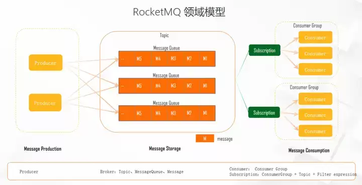 RocketMQ5.0架构解析：如何基于云原生架构支撑多元化场景