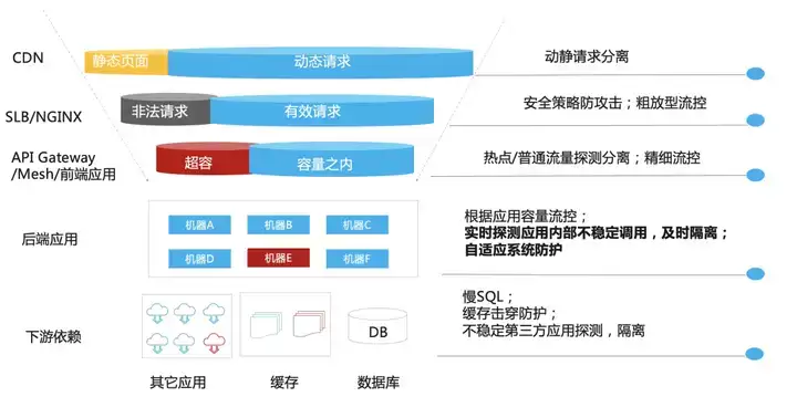 基于云原生网关的流量防护实践