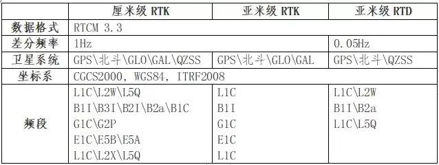 【案例分享】OneOS带你玩转高精度定位组件