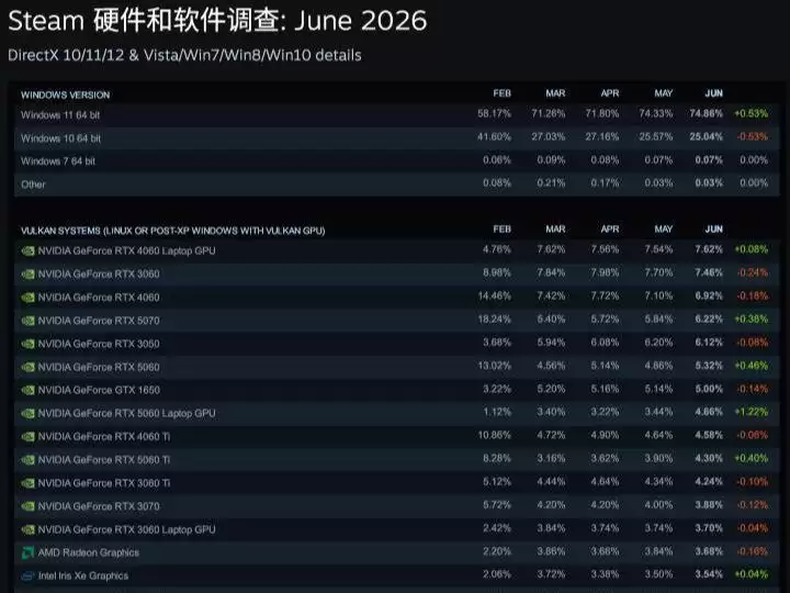 RTX 4060 Laptop重返榜首！Steam发布6月硬件调查报告