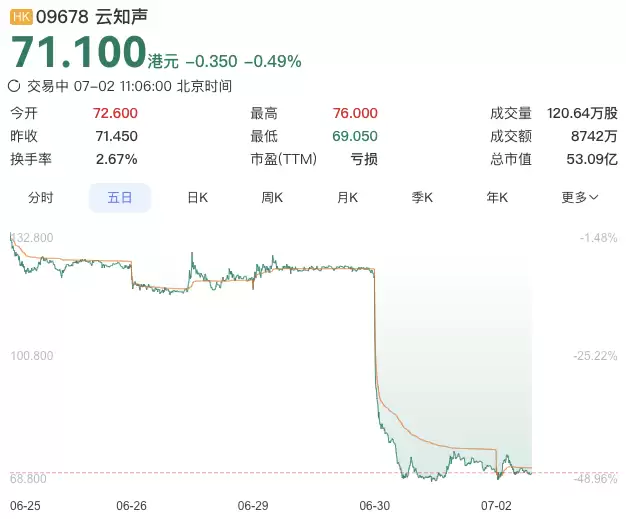 云知声解禁日暴跌超40%，上市一年跌去92％
