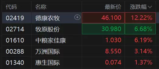 港股异动丨猪价重返10元+周期拐点临近，猪肉概念股爆发，德康农牧涨超12%