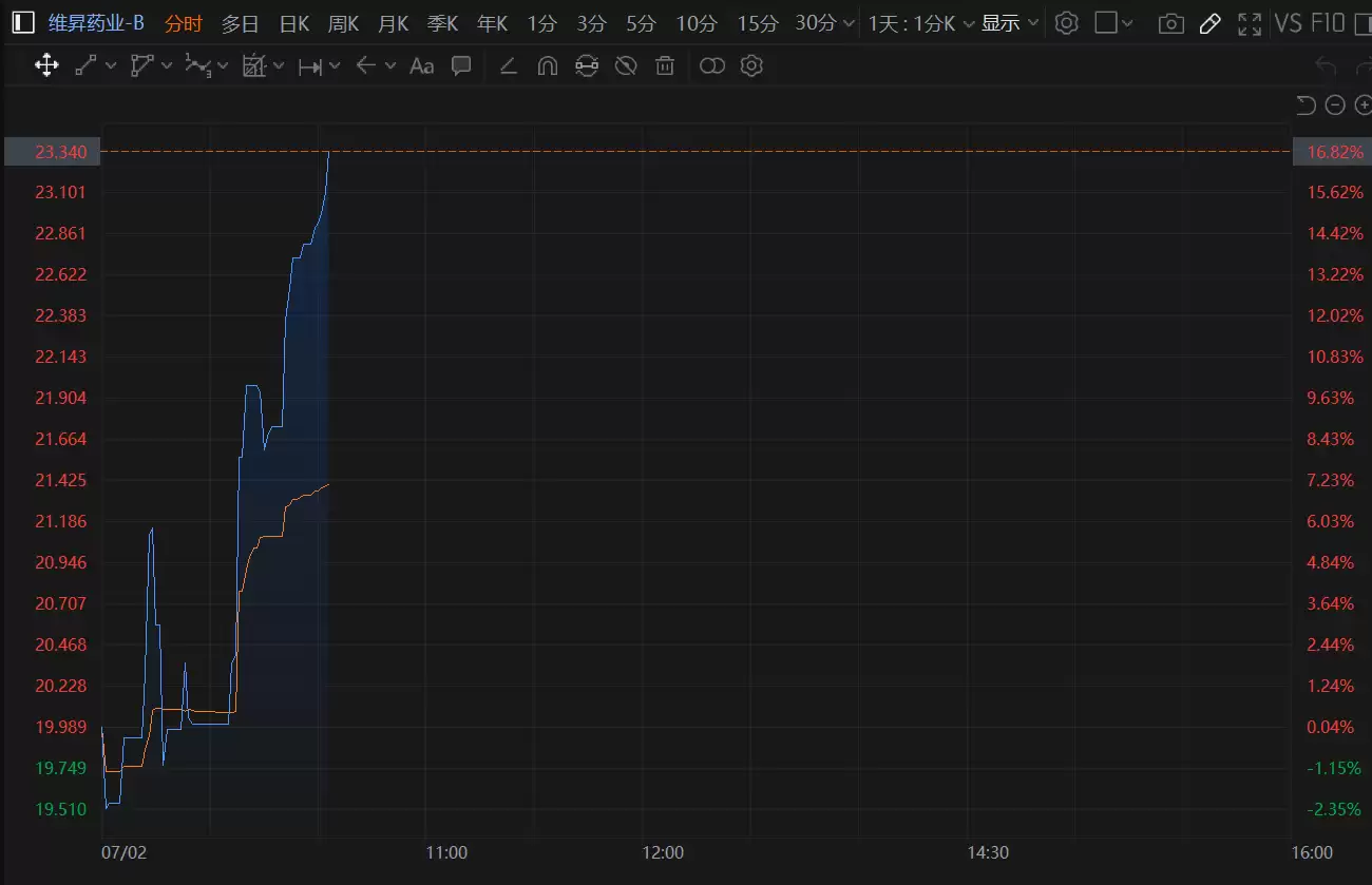 港股异动丨维昇药业-B大涨16.8% ESG奖项彰显临床价值与商业化效率双重印证