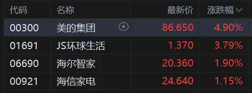 港股异动丨家电股活跃 美的集团涨5% 国产空调在欧洲爆单