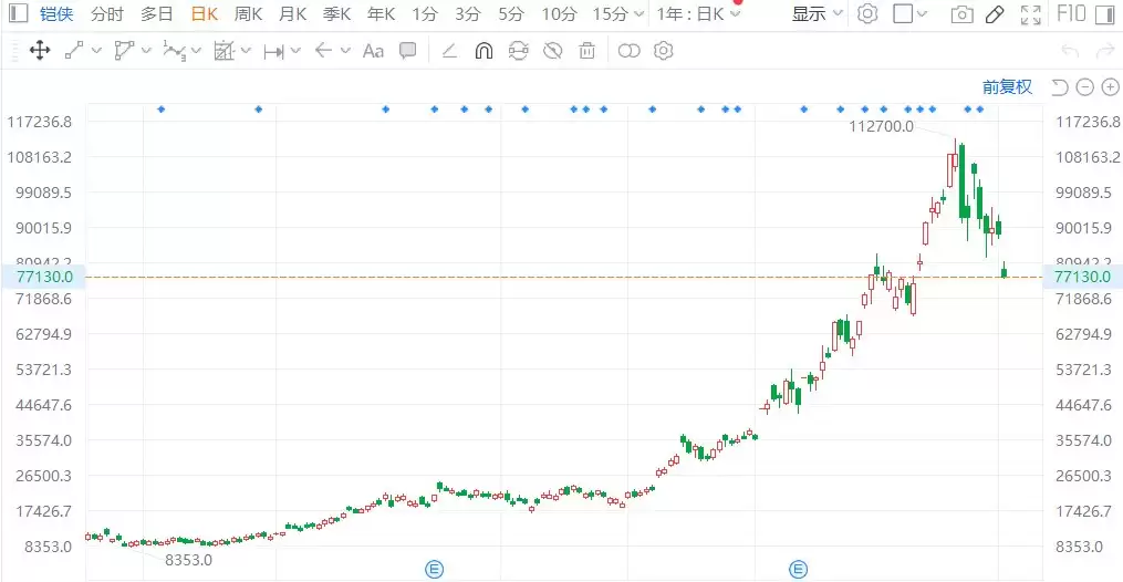 铠侠股价跌幅扩大至13.7%
