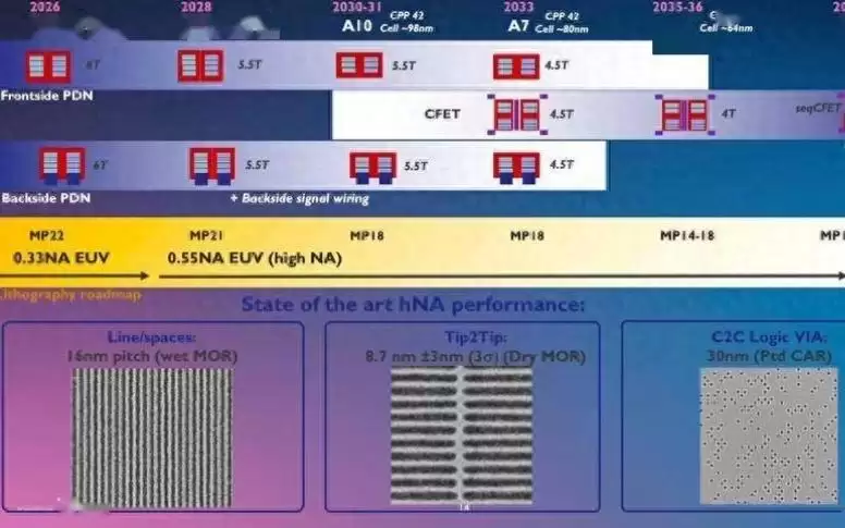 2038年有望实现0.3nm工艺制程，imec公布芯片技术路线图
