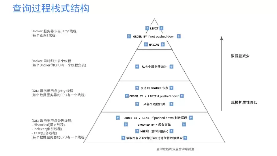 ApacheDruid中的数据模型和查询性能(第一部分：查询性能和分层金字塔模型)