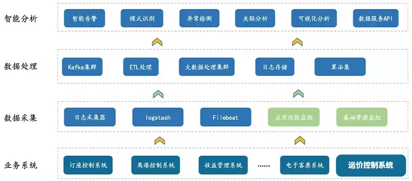 高效实战｜航空业海量日志数据的智能化分析