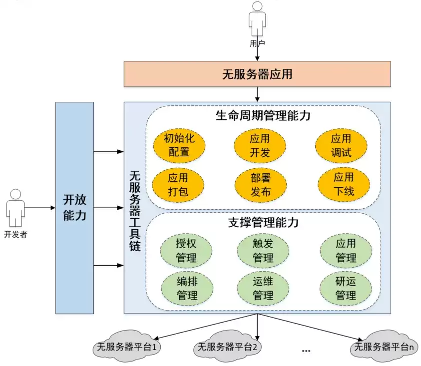 基于信通院Serverless工具链模型的实践：ServerlessDevs