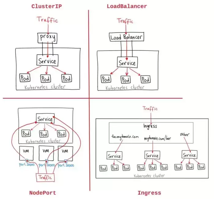 Kubernetes服务类型浅析：从概念到实践