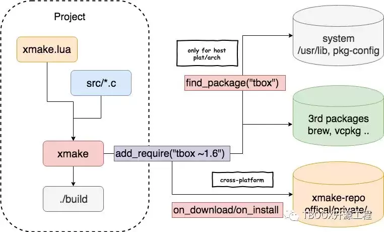 Xrepo：一个现代化的跨平台C/C++包管理器
