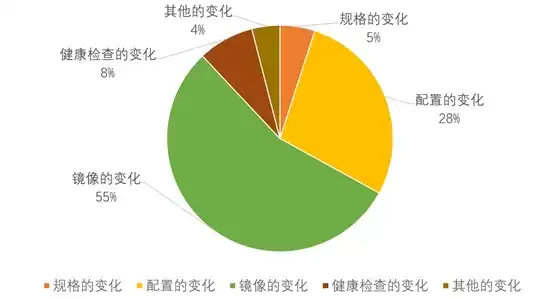 基于Kubernetes和OpenKruise的可变基础设施实践