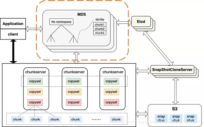 Curve技术解析之MDS元数据管理