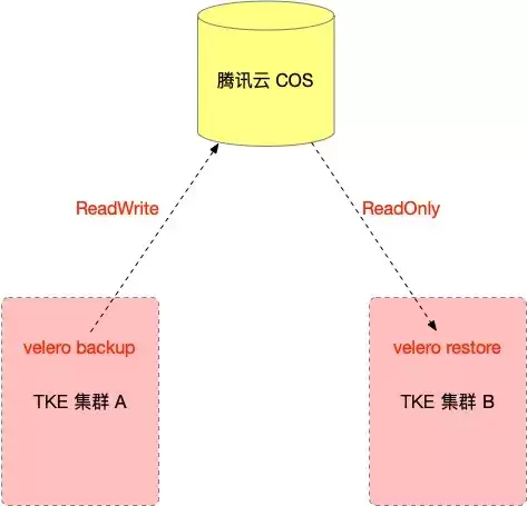 在TKE中使用Velero迁移复制集群资源