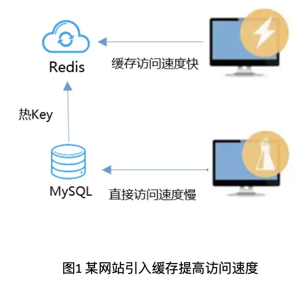 跨越异构鸿沟，Redis迁移同步过程中的挑战与解决方案