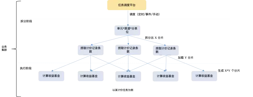 Serverless给任务调度带来的变化及蚂蚁集团落地实践