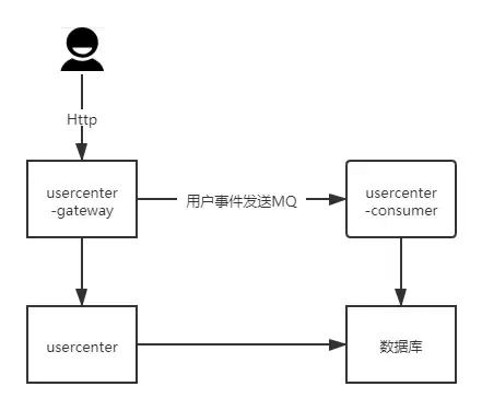 亿级用户中心的设计与实践