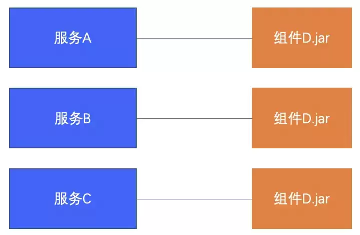 微服务时代组件化和服务化的抉择