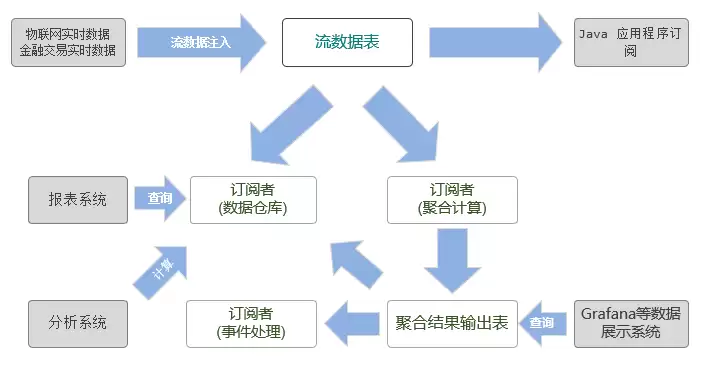 干货丨时序数据库流数据教程