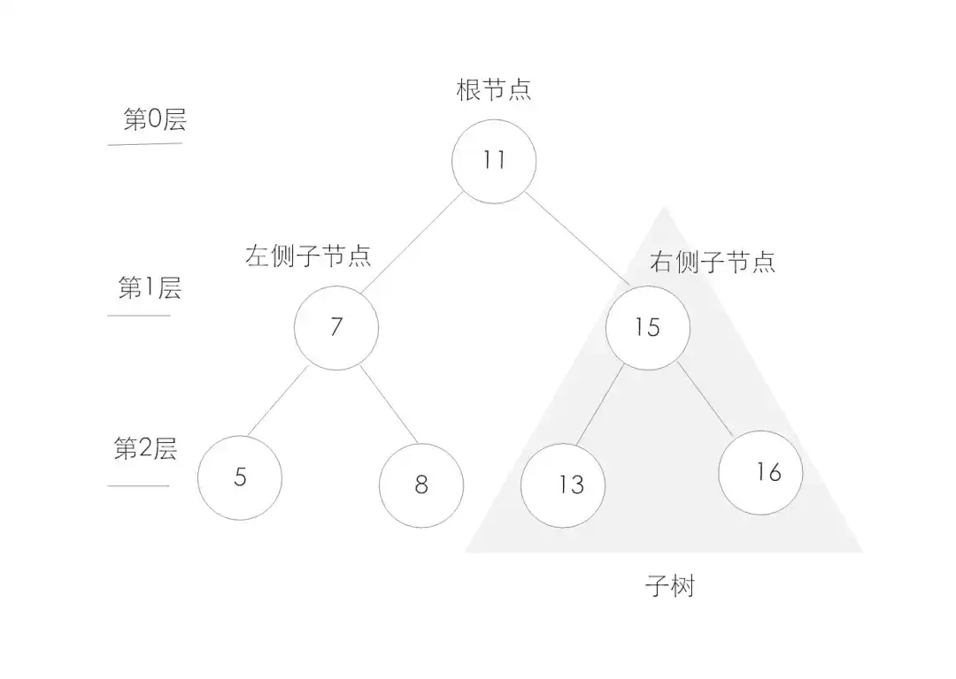 前端:JavaScript中的二叉树算法实现