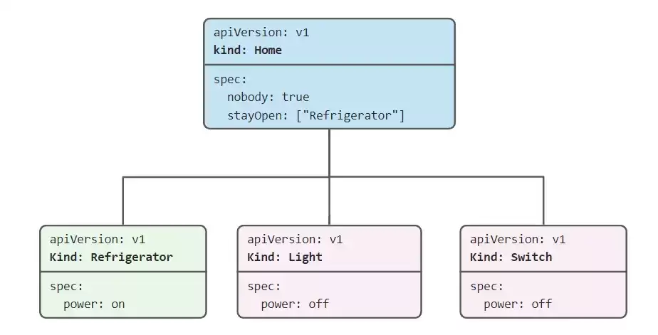 Kubernetes资源编排系列之四:CRD+Operator篇