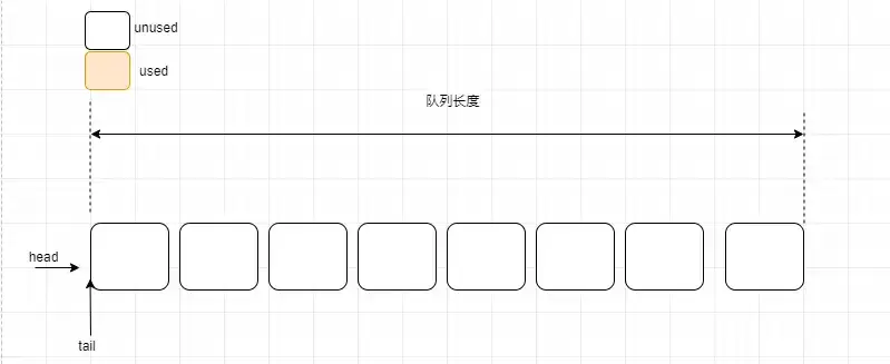 OpenHarmony——内核对象队列之算法详解（下）