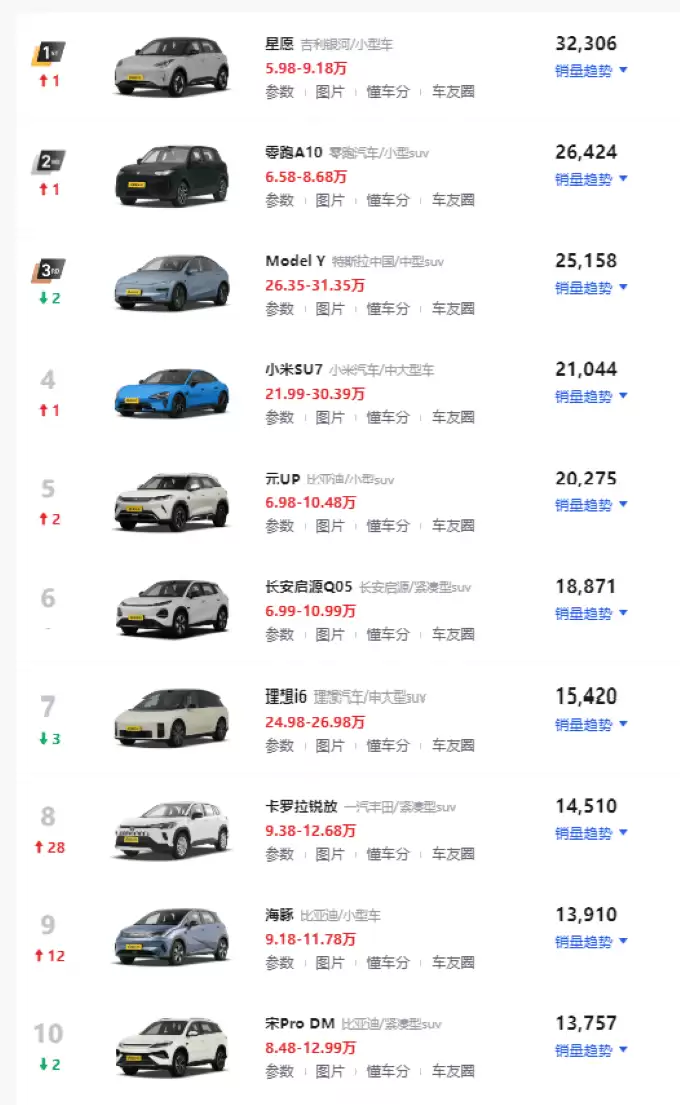 7月乘用车零售榜单揭晓：星愿登顶 卡罗拉锐放逆袭 燃油车市场格局生变