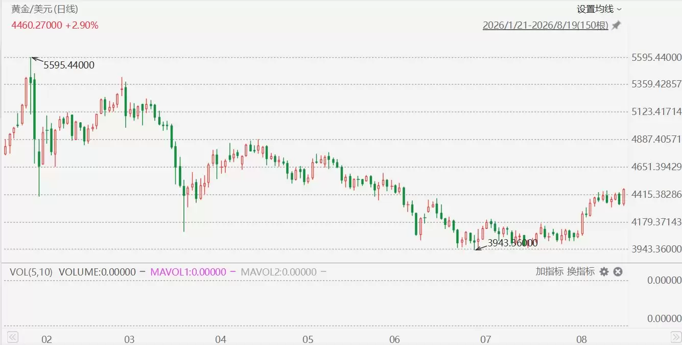 现货黄金涨3%，创6月5日以来新高