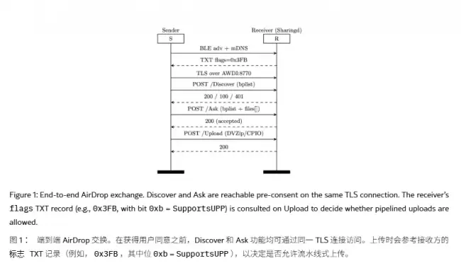影响全球50亿手机苹果AirDrop与（G-G）快速分享现安全漏洞