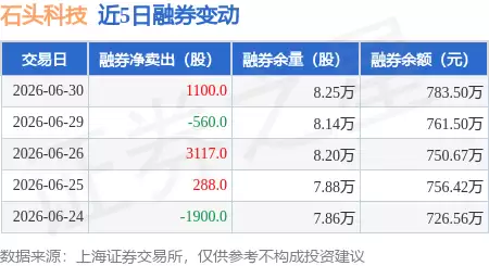 石头科技6月30日融资动态：融资净卖出82.43万元 融券净卖出1100股