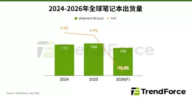 苹果 Mac 涨价后 TrendForce 预估 2026 年全球各品牌笔记本出货同比降 13.6%