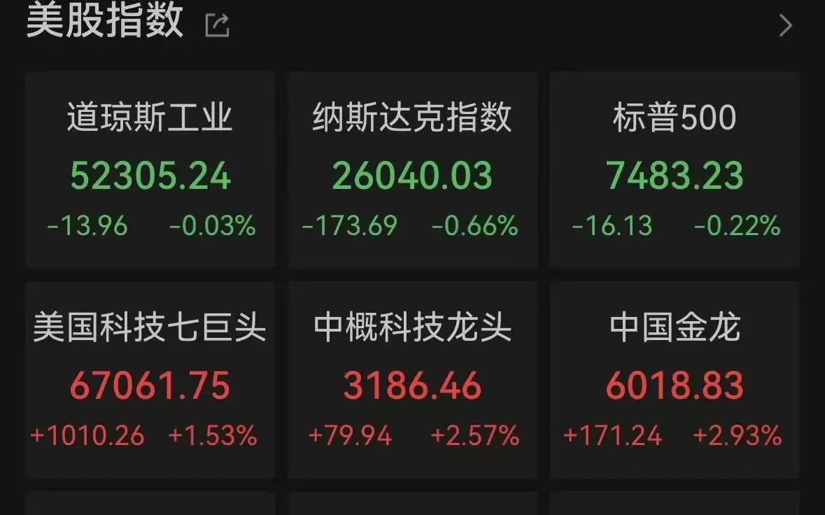 闪迪、美光科技大跳水！费城半导体指数暴跌超6%，纳斯达克中国金龙指数涨近3%，金银价格冲高回落