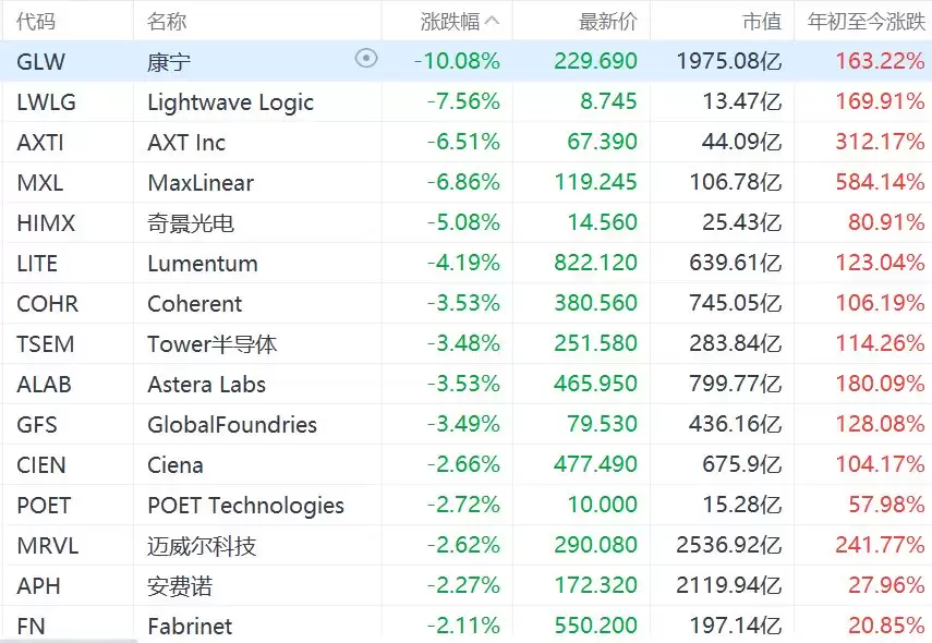 美股光通信概念集体下跌，康宁跌10%，迈威尔科技跌超2%