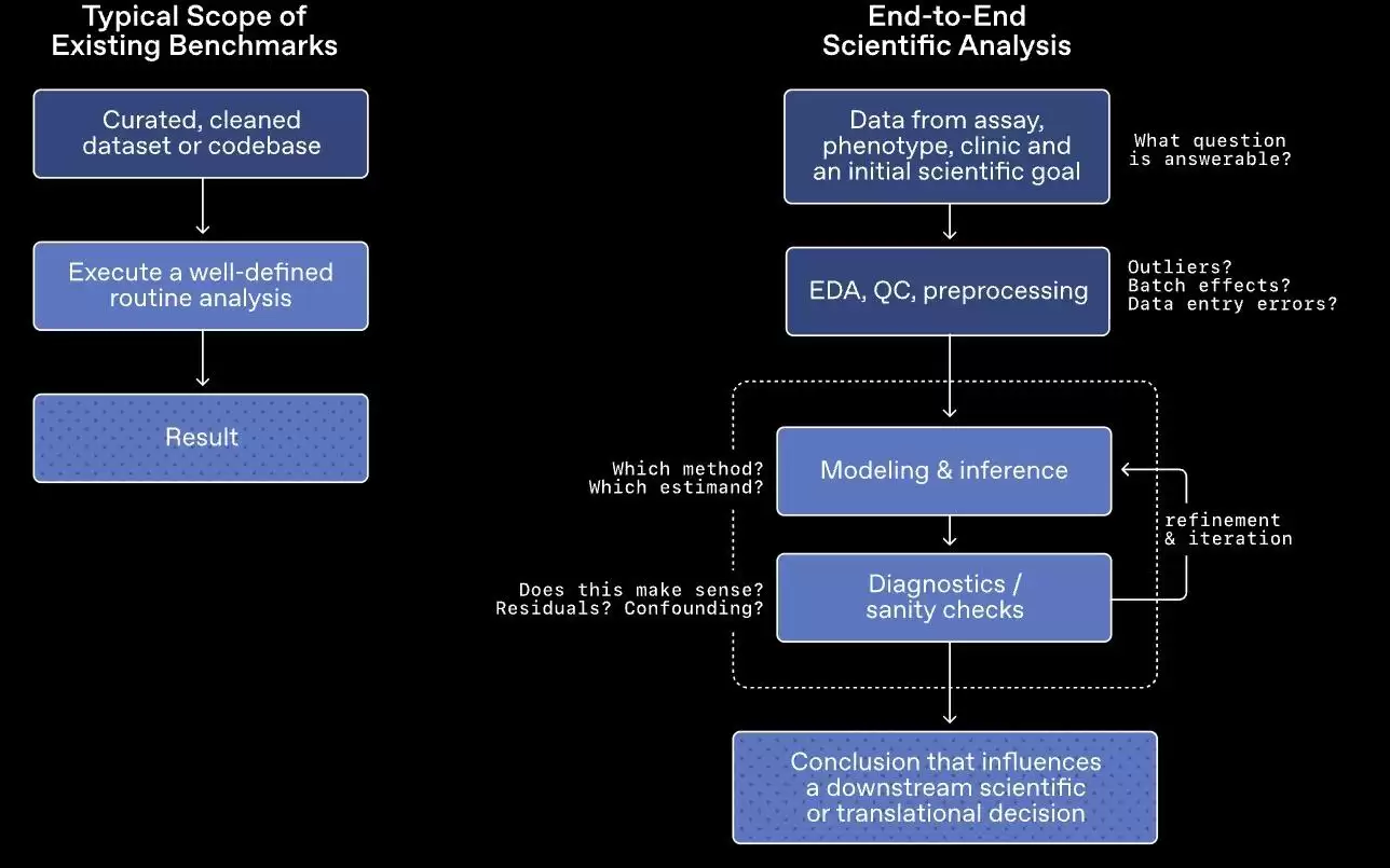 OpenAI推出GeneBench-Pro基准测试，用于评估AI生物学计算能力