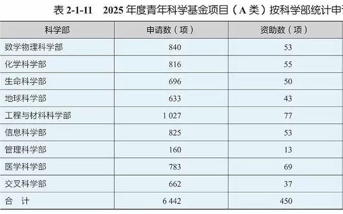 国家自然科学基金：18个青A项目差评，面上项目资助率11.56%